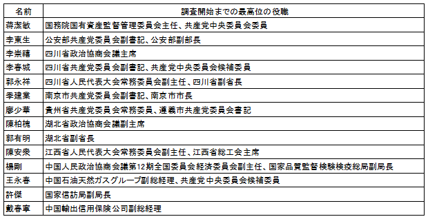 表1 2013年に汚職追及の対象となった主要幹部 b) 共産党内部調査中の幹部 表1 2013年に汚職追及の対象となった主要幹部 b) 共産党内部調査中の幹部