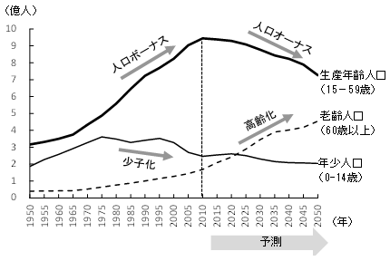 図1 中国における年齢別人口の推移 図1 中国における年齢別人口の推移