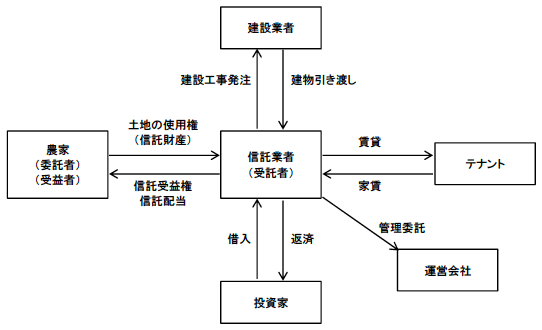 図2　土地流動化信託の仕組み