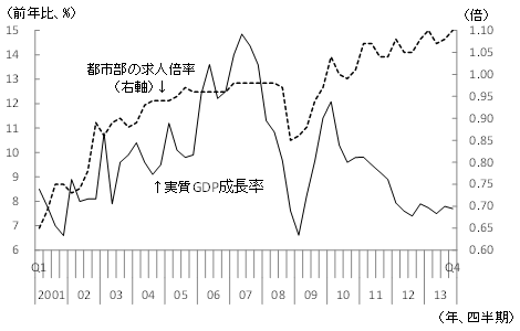 図1 経済成長率が低下しても高水準を維持する都市部の求人倍率 図1 経済成長率が低下しても高水準を維持する都市部の求人倍率