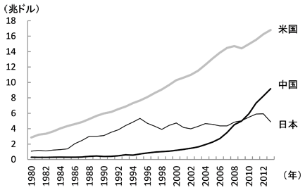 図1　急拡大する中国のGDP規模