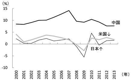 図2　日米を大幅に上回る中国の経済成長率