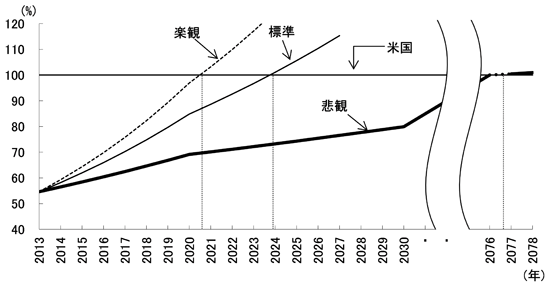 図3　中国のGDPが米国を抜く日