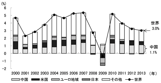 図4　主要国・地域の世界経済成長への寄与度