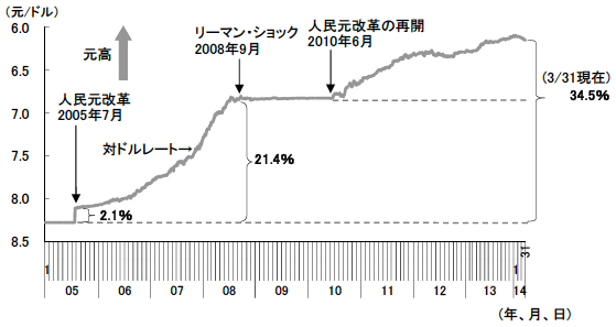 図1　人民元の対ドルレートの推移