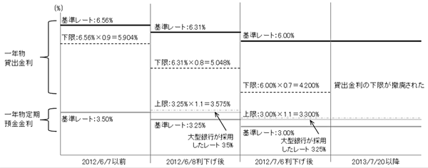 図2　2012年6月以降実施された「金利の自由化」措置