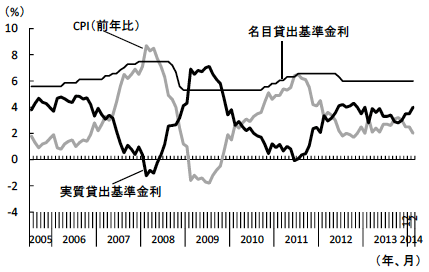 図b　インフレ率と逆相関する実質貸出基準金利