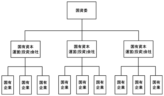図　国有資産の監督管理の三層構造