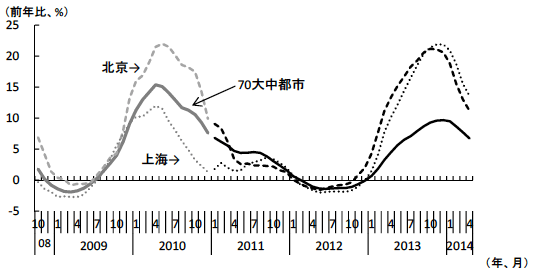 図1　新築住宅販売価格の推移