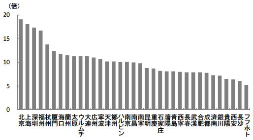 図2　中国の主要都市における住宅価格／世帯所得比（2013年）