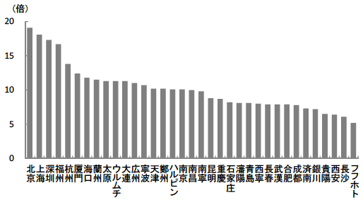 図2 中国の主要都市における住宅価格/世帯所得比(2013年) 図2 中国の主要都市における住宅価格/世帯所得比(2013年)