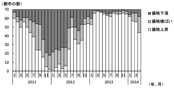 図3　住宅価格が上昇・横ばい・下落の都市の数（前月比）