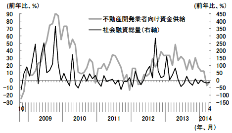 図4　社会融資総量と同調して伸び悩む不動産開発業者向けの資金供給