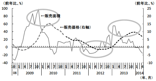 図5　住宅販売価格の先行指標としての販売面積