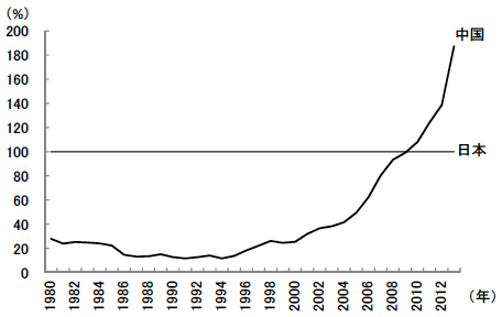 図1　中国のGDPの日本に対する相対規模の推移
