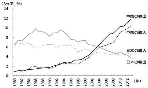 図2　対照的に推移する中国と日本の世界貿易に占めるシェア