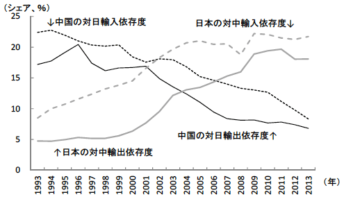 図3　対照的に推移する中国と日本の二国間輸出入依存度
