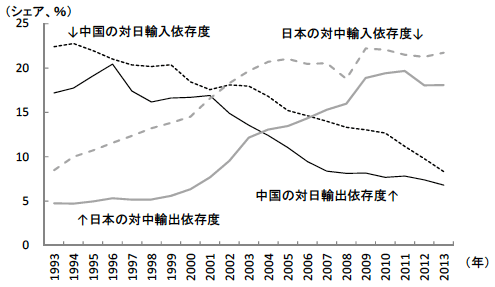 図3 対照的に推移する中国と日本の二国間輸出入依存度 図3 対照的に推移する中国と日本の二国間輸出入依存度