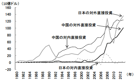 図4　中国と日本の対内・対外直接投資（フロー）の推移