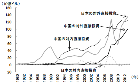 図4 中国と日本の対内・対外直接投資(フロー)の推移 図4 中国と日本の対内・対外直接投資(フロー)の推移