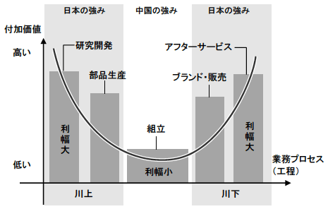 図5　工程間分業から見た日中間の補完関係