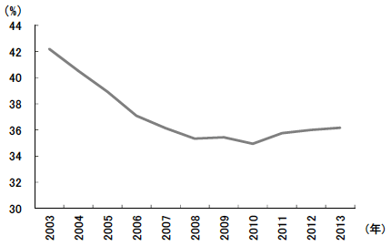 図10　上昇傾向に転じたGDPに占める民間消費の割合
