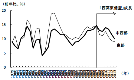 図2　東部と中西部の経済成長率の推移
