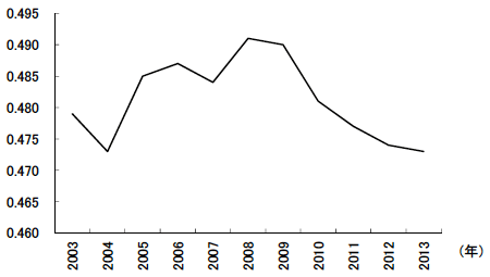 図5　ジニ係数の推移