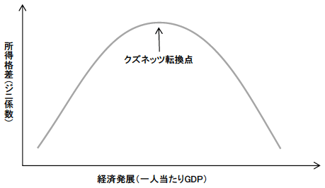 図6 経済成長と所得格差の関係を示すクズネッツ逆U字型曲線 図6 経済成長と所得格差の関係を示すクズネッツ逆U字型曲線