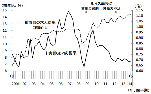 図7　経済成長率が低下しても高水準を維持する都市部の求人倍率