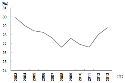 図8　労働分配率の推移
