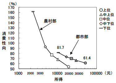 図9　所得水準と反比例する消費性向（2012年）