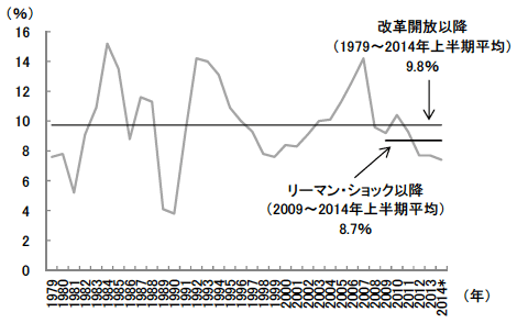 図1　中国における実質GDP成長率の推移