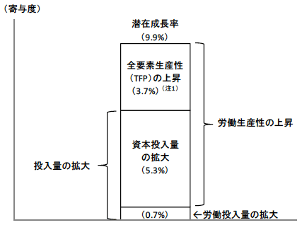 図2　潜在成長率の要因分解（1995－2011年）