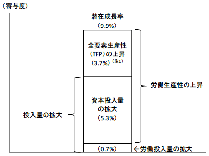図2 潜在成長率の要因分解(1995-2011年) 図2 潜在成長率の要因分解(1995-2011年)