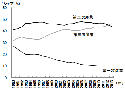 図3 GDPの産業別構成の推移 図3 GDPの産業別構成の推移