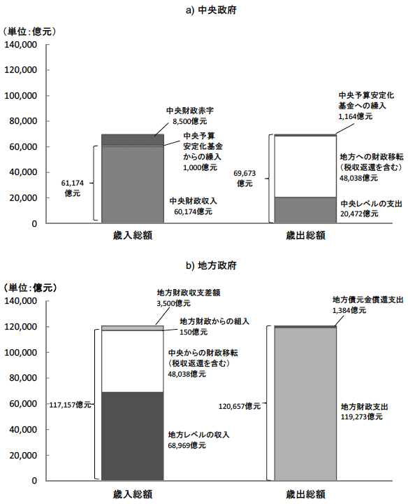 図1　中央政府と地方政府の公共財政収支バランス（2013年実績）