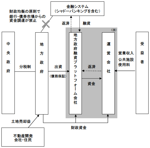 図1　地方政府融資プラットフォーム会社を中心とする地方政府の資金調達の仕組み