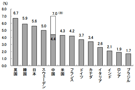 図1　GDPに占めるインターネット経済（iGDP）の割合の国際比較（2013年）