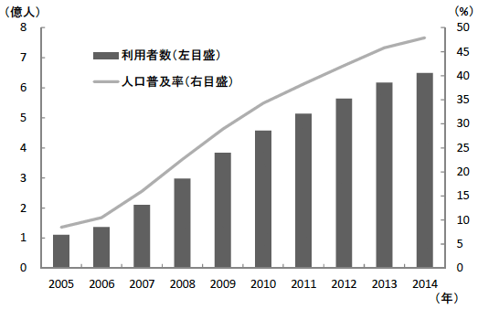 図2 中国におけるインターネット利用者数と人口普及率の推移 図2 中国におけるインターネット利用者数と人口普及率の推移