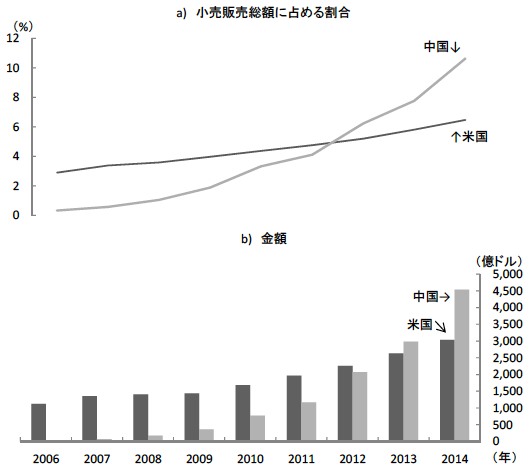 図3　中国におけるネット通販の販売額の推移