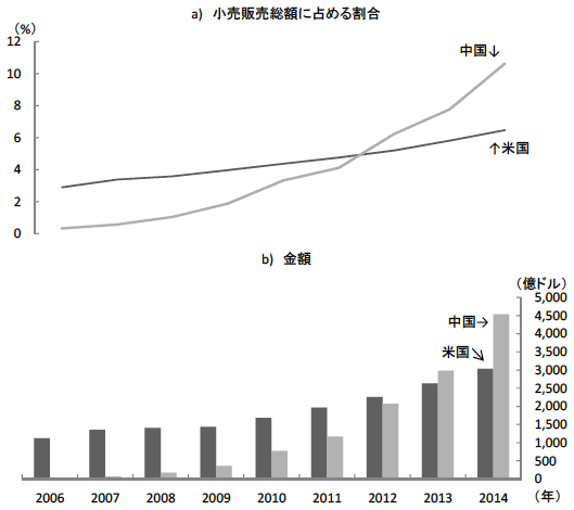 図3 中国におけるネット通販の販売額の推移 図3 中国におけるネット通販の販売額の推移