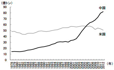 図1　米国を抜いて世界一のCO₂排出国となった中国