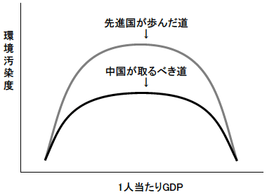 クズネッツ 曲線