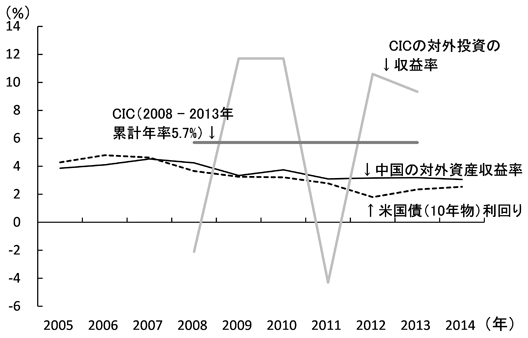 図1 CICの対外資産運用の収益率の推移 図1 CICの対外資産運用の収益率の推移