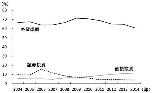 図2　中国の対外資産に占める主要項目のシェアの推移