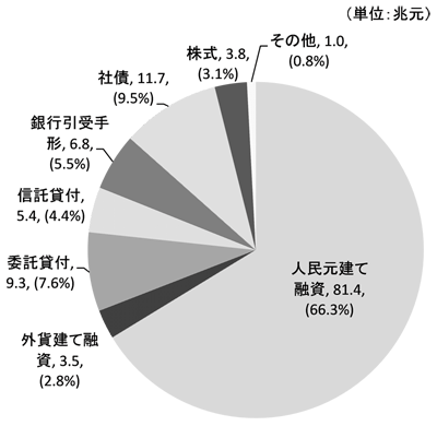 図2 社会融資総量(残高ベース、2014年末) 図2 社会融資総量(残高ベース、2014年末)