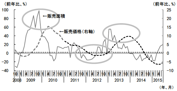 図4 住宅販売価格の先行指標としての販売面積 図4 住宅販売価格の先行指標としての販売面積