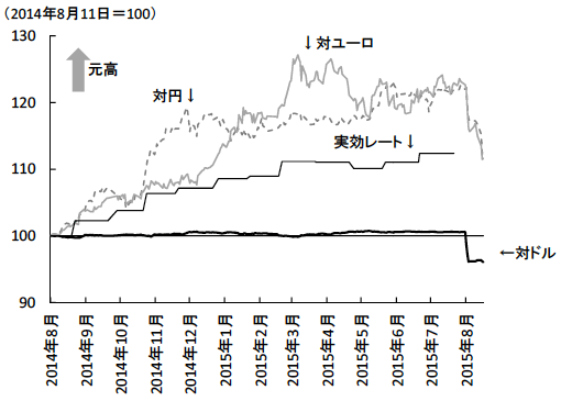 図1　主要通貨に対する人民元レートの変動