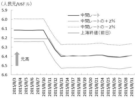 図3　人民元の対ドルレートの推移：中間レートVs.前日の終値